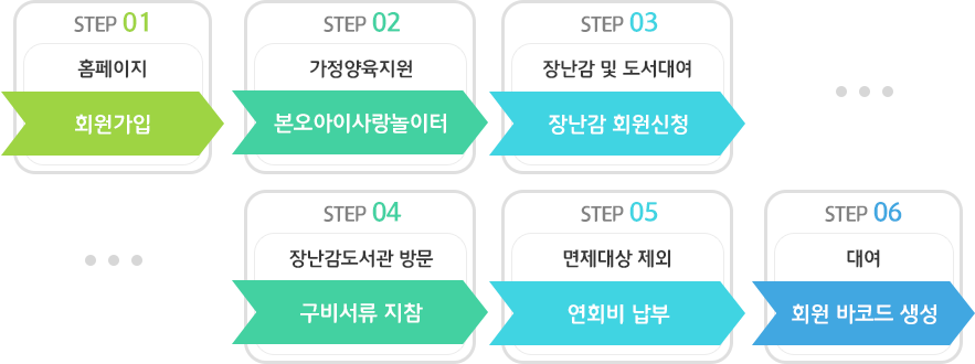 홈페이지 공고를 확인하고, 홈페이지 회원가입을 합니다. 장난감 및 도서대여 메뉴에서 장난감 회원신청을 합니다. 당첨자 발표는 온라인 자동추첨으로 이루어지며, 당첨자는 오리엔테이션 진행 후 구비서류를 확인하고, 면제자를 제외한 회원은 가입비를 입금하고 장난감 도서관 방문 후 회원 바코드 생성하고 대여를 합니다.